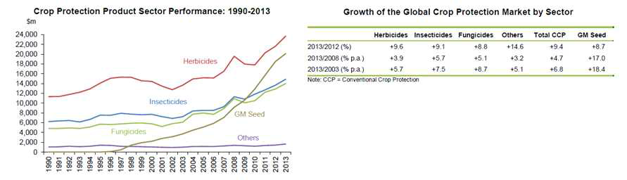 해외 작물보호제 약제별 시장 및 성장율