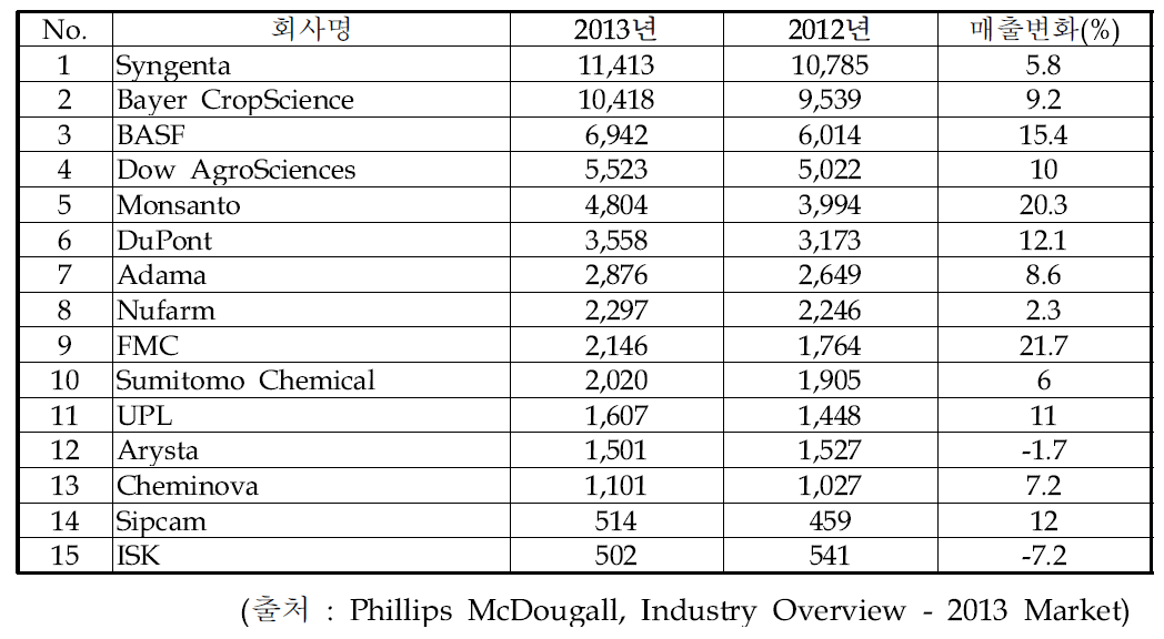 해외 주요 원제사별 매출 현황 (상위 15개사, 2012년)