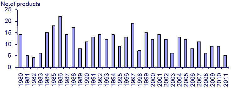 세계 신규 작물보호제 개발 현황(1980~2011년)