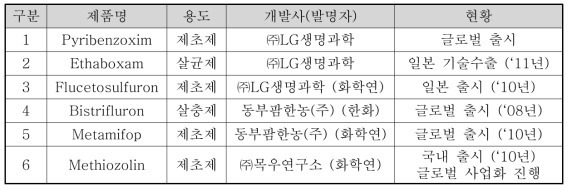 국내 신규 작물보호제 개발 현황