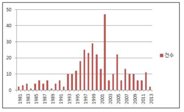 PPO 저해제 년도별 특허 출원 현황