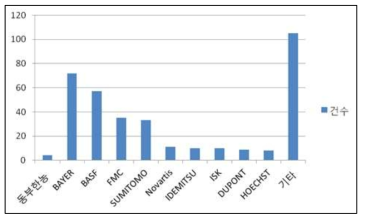 출원 회사별 특허 출원 현황