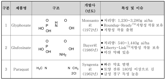 비선택성 제초제 개발현황 및 특성