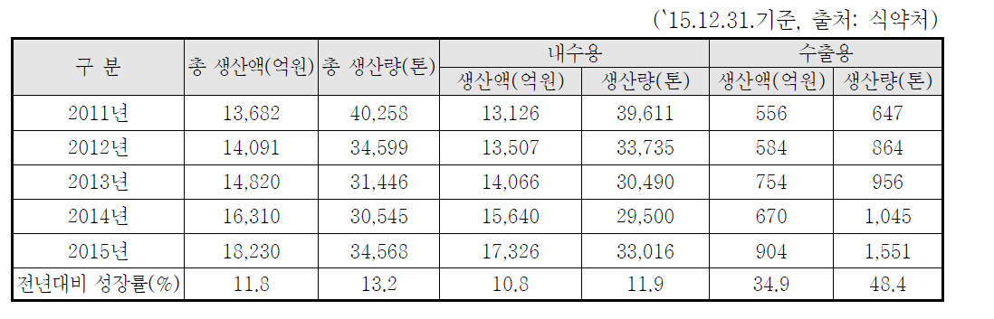 건강기능식품 생산실적 현황