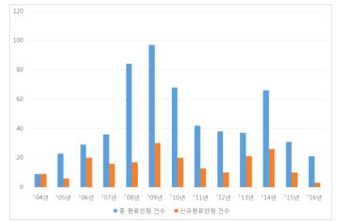 연도별 기능성 원료 인정 현황