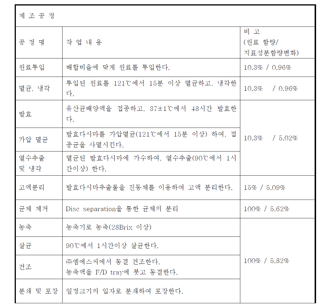 유산균 발효다시마 추출물 제조공정