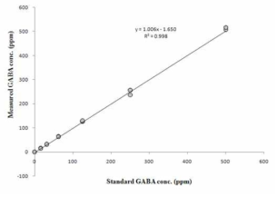 GABA 분석법 타당성 확립(직선성)