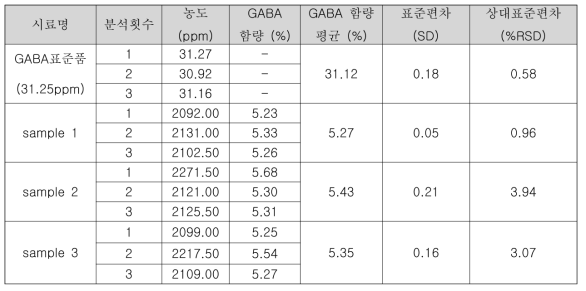 다시마발효물의 GABA 함량에 대한 정확성 분석결과