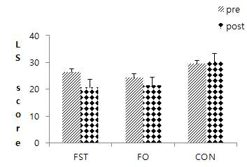 FST와 FO 섭취에 따른 Locomotive syndrome 진단 결과
