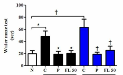 Effect of fermented Laminaria extract on scopolamine, ethanol -induced memory impairment mice in Morris water maze test.
