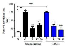 Effect of fermented Laminaria extract on scopolamine, ethanol-induced memory impairment mice in passive avoidance test.