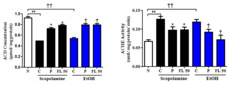 Effect of fermented Laminaria extract in acetylcholine concentration, acetylcholinesterase activity of scopolamine, ethanol-induced memory impairment mice.
