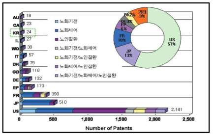 노화분야 특허 주요국가