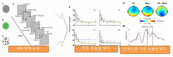 감각기억과제를 통한 인지기능 및 뇌기능 평가
