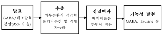 원료로부터 기능성 조성물 회수 공정도