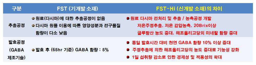 기개발 소재와 renewal 소재의 공정 차이