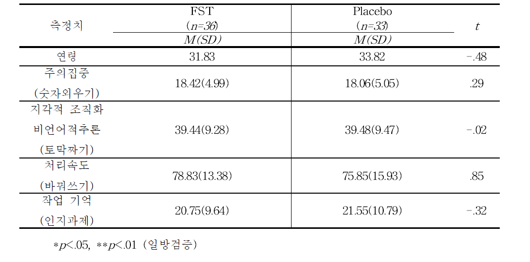 실험군과 대조군 간의 사전 동질성 검증