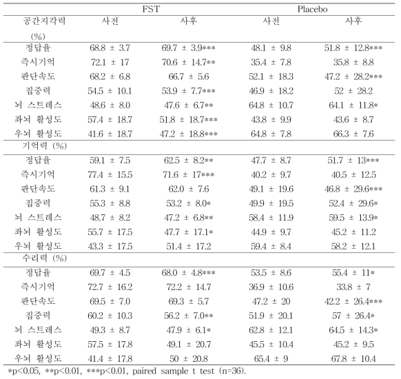 Raven test 기반 뇌파검사를 통한 뇌기능 검사