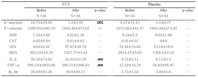 혈액 내 기억력 관련 biomarker의 군내 처리 전후 차이