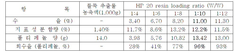 HP20 resin ratio 조건별 생산 결과