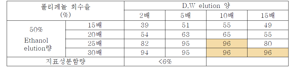 D.W elution 및 Ethanol elution양 배수 조건 생산 결과