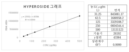 Hyperoside의 농도 면적 그래프 및 직선성