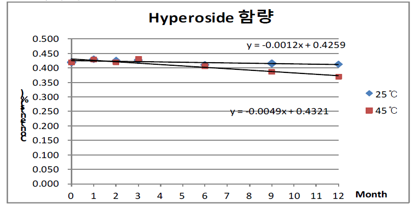 보관조건에 따른 Hyperoside 함량변화