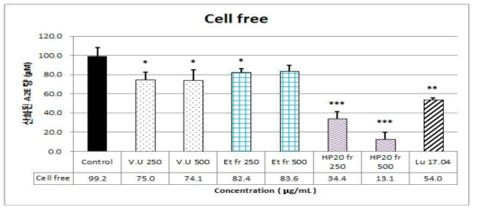 들쭉추출물, EtOH 분획, HP20 분획물의 A2E 광산화 억제능 측정