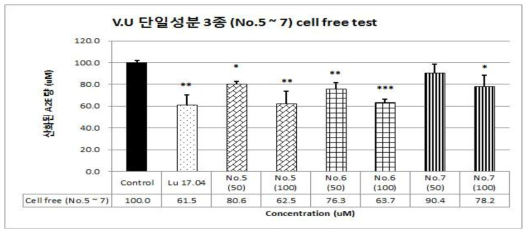 들쭉 단일성분 (No.5~7)의 A2E 광산화 억제능 측정