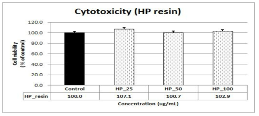 HP20 분획물의 망막색소상피세포 독성 결과
