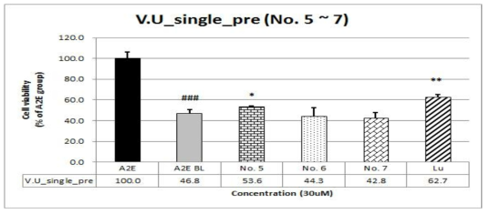 들쭉 단일성분 (No.5~7)의 전처리계에 따른 망막색소상피세포 보호능 측정