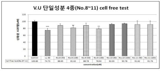 들쭉 단일성분 (No.8~11)의 A2E 광산화 억제능 측정