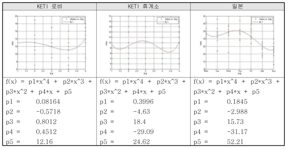 요일과 자동판매기 상품 판매 데이터 관계