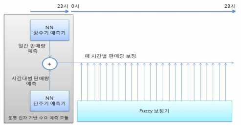 운영 인자 기반 수요 예측 모듈의 흐름도