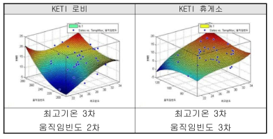 최고온도와 움직임빈도 vs 판매량