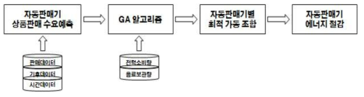 그룹 설치/운영 자동판매기 에너지 절감프로세스