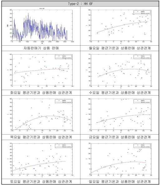 Type-2의 요일별 평균기온과 상품판매 상관관계