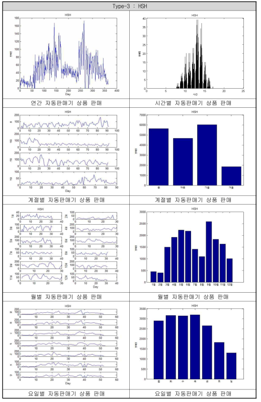 Type-3의 시간적 요소별 상품판매 상관관계