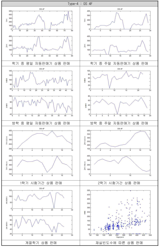 Type-4의 사회적 요소별 상품판매 상관관계