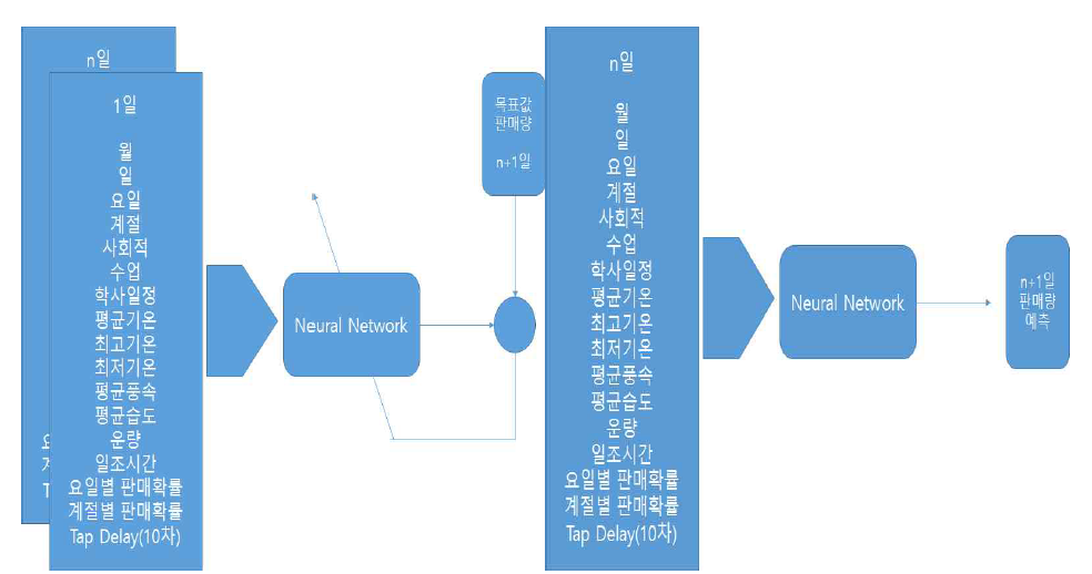 장주기 패턴분석 신경회로망 학습 및 예측 동작