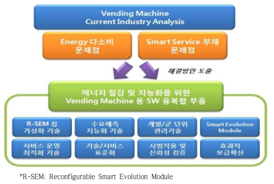 Vending Machine 산업 문제점 분석 및 요구사항 도출