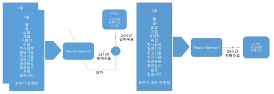 단주기 패턴분석 신경회로망 학습 및 예측 동작