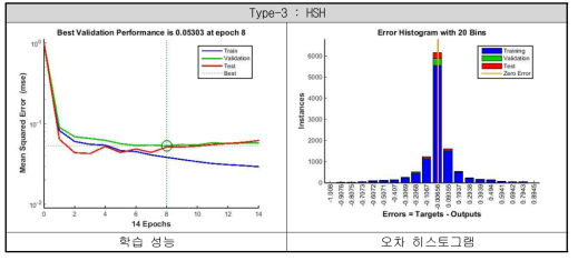 Type-3의 단주기 예측 신경회로망 학습 결과