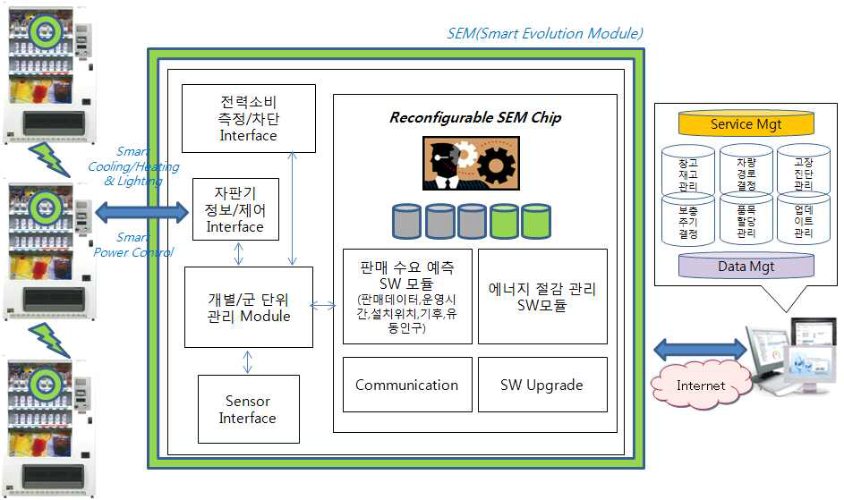 에너지 절감 및 지능화를 위한 Vending Machine용 SW 융복합 부품 개념도 예시