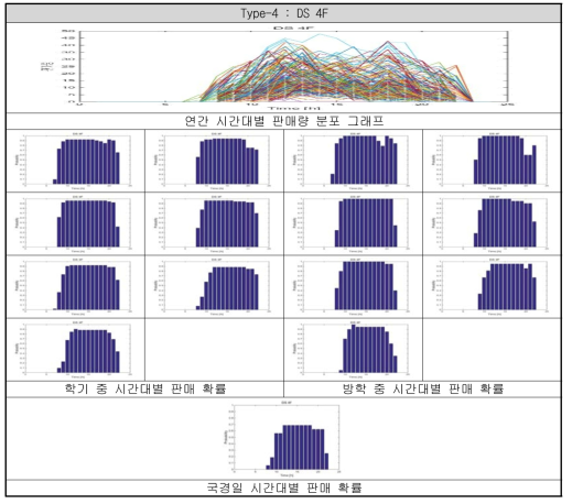 Type-4 자동판매기의 시간대별 운영 특성