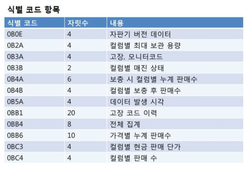 식별코드 항목