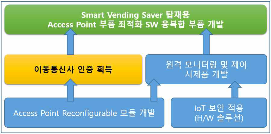 2차년도 과제 최종 목표