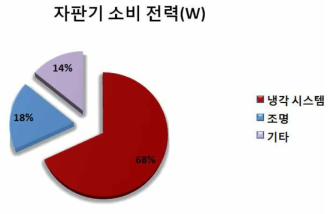 자판기 내부 구성별 소비 전력량