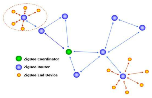 Zigbee 무선 네크워크의 구성.