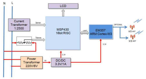 SCM Block Diagram